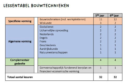 Lessentabel Bouwtechnieken