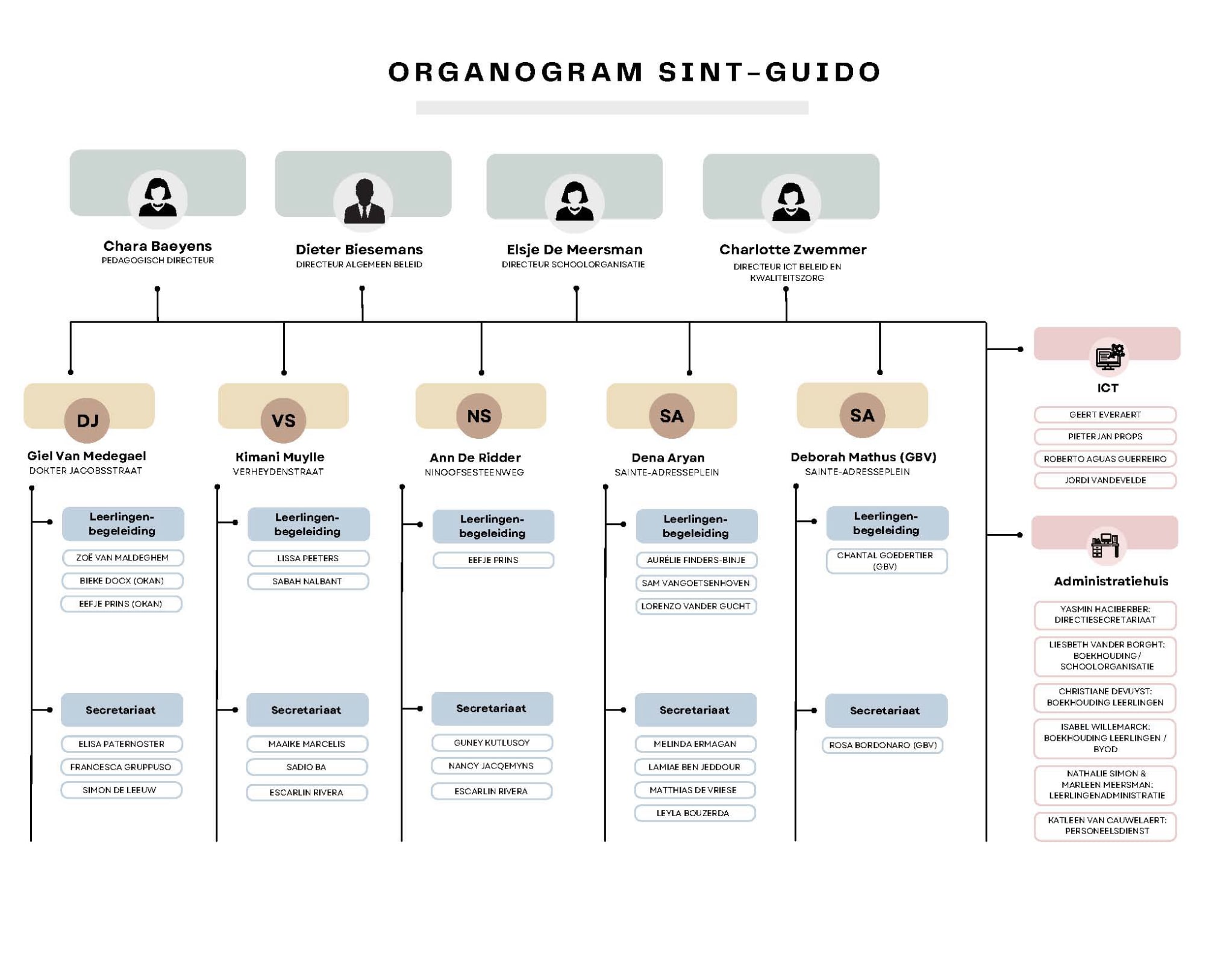 Organogram SGI